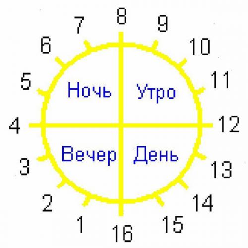 Какие мифы и легенды связаны с 9-дневной неделей у славян. ДОЛОГ ДЕНЬ ДО ВЕЧЕРА... Если делать нечего!