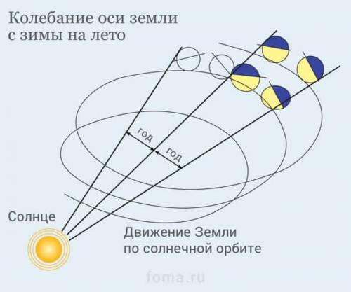 Как современные календари отличаются от древних систем. Григорианский календарь (новый стиль)